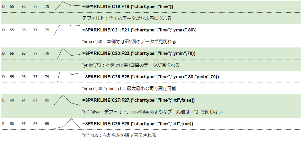 SPARKLINE関数使用例。折れ線スパークライン